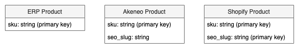 Relation of SKU between products