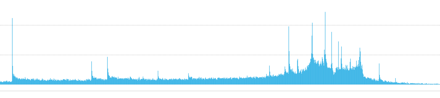 Traffic curve of a BVB match