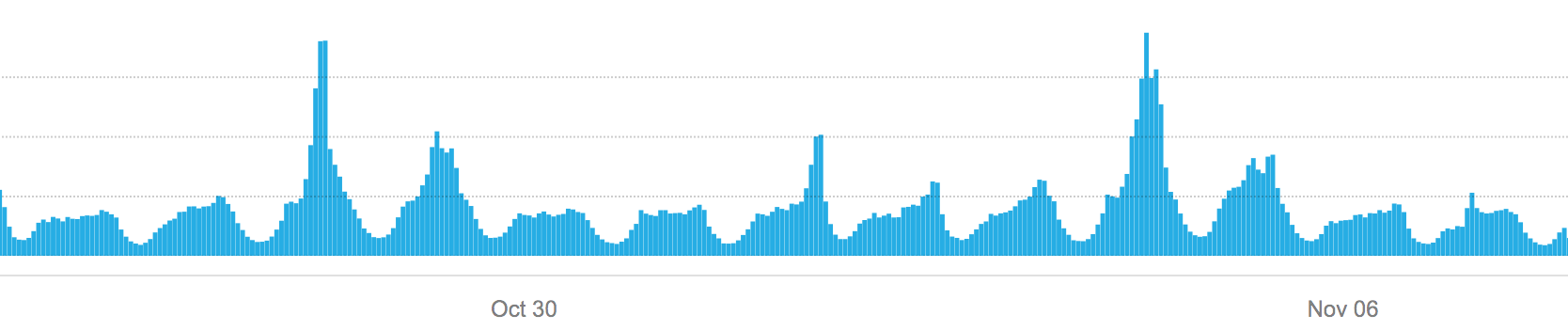 Traffic curve of several days